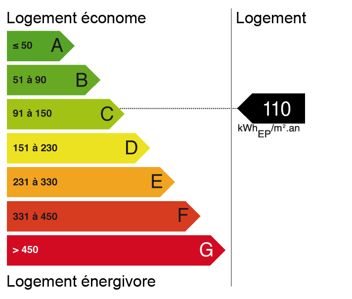 Bilan énergétique du bien Bilan énergétique