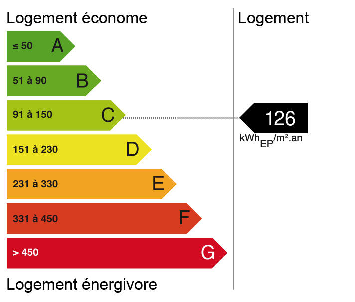 Bilan énergétique