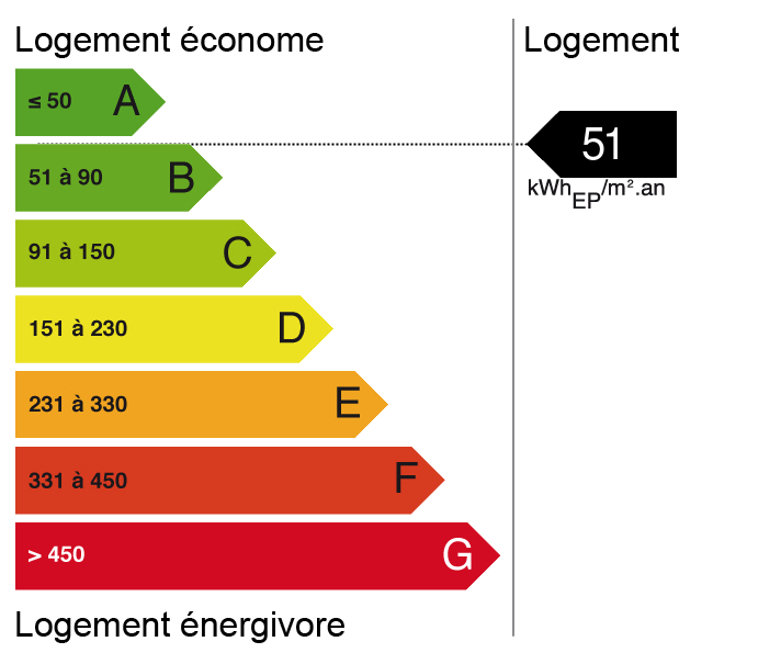 Bilan énergétique