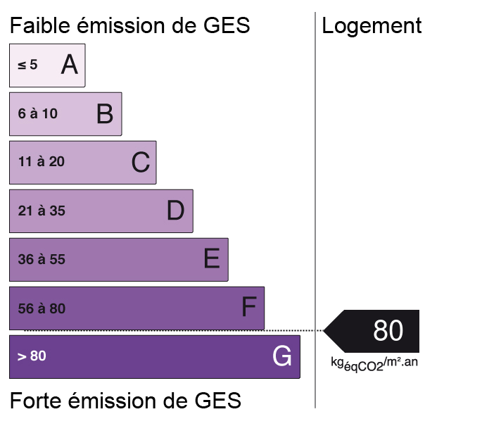 Bilan des émissions
